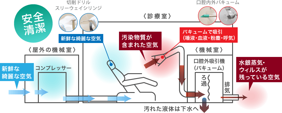 「清潔と不潔の分離」を考慮した空気の流れ