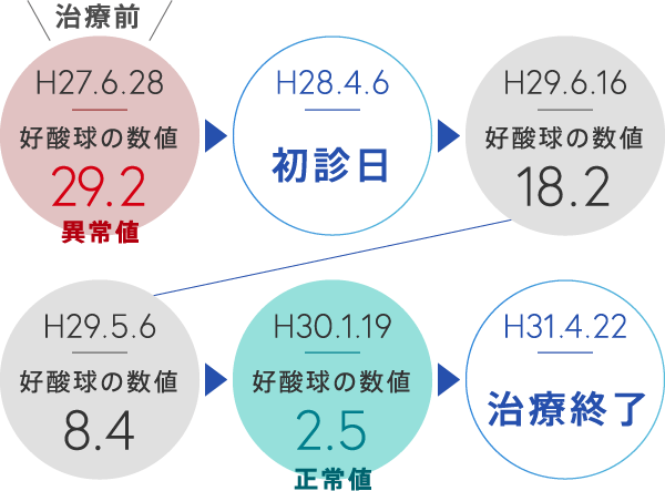 好酸球の数値