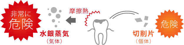 摩擦熱 水銀蒸 切削片 非常に危険