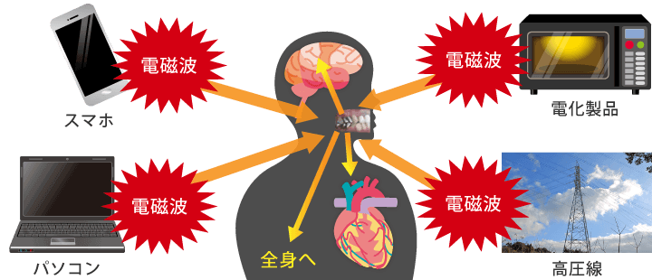 身の回りの電磁波を歯科金属が集積します