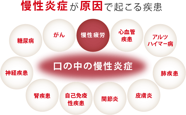 慢性炎症が原因で起こる疾患 口の中の慢性炎症