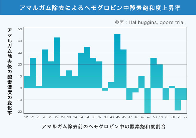 アマルガム除去によるヘモグロビン中酸素飽和度上昇率
