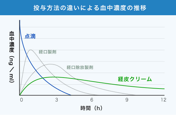 投与方法の違いによる血中濃度の推移