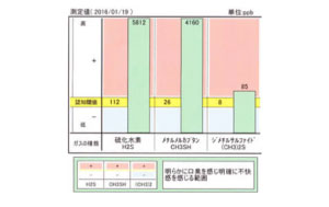 初診時の口臭測定結果