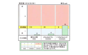 治療後の口臭測定結果